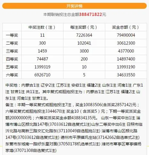昨晚 淄博彩友4元中双色球1008万 中奖地址曝光！