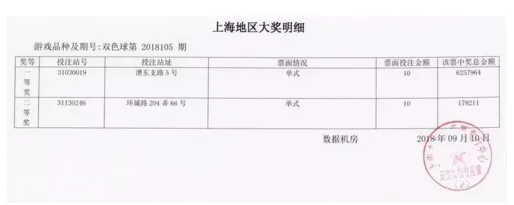 上海彩民击中双色球625万 他可能只花了10元钱
