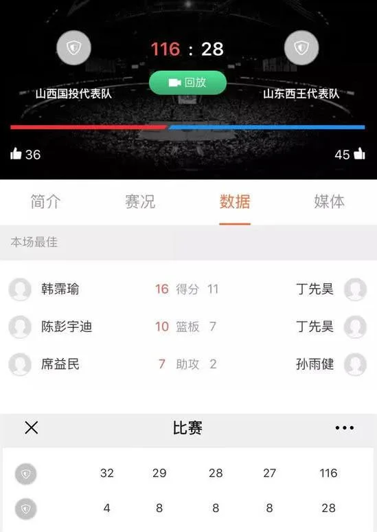 山东青年队惨败山西88分 去年曾输NBL队44分
