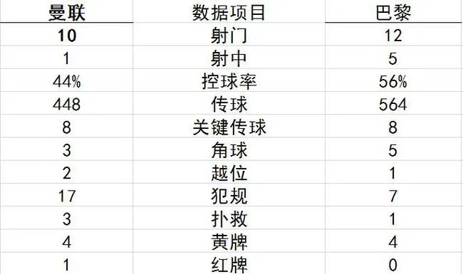 技术统计