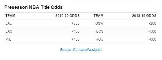 NBA大乱斗!八队争冠前所未见 独孤求败结束谁会是联盟新王?