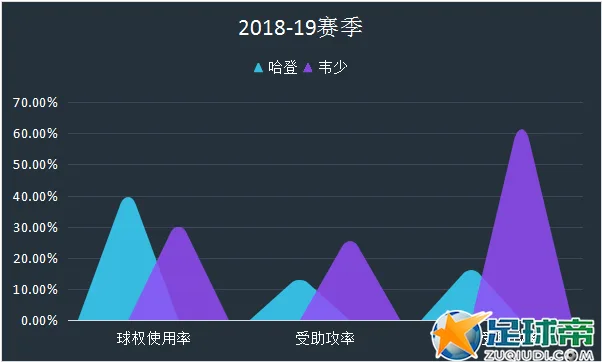 哈登韦少适合做搭档吗?火箭一心求变但切忌乱投医