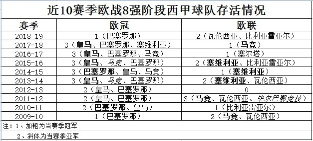 本赛季西甲多项欧战数据走低