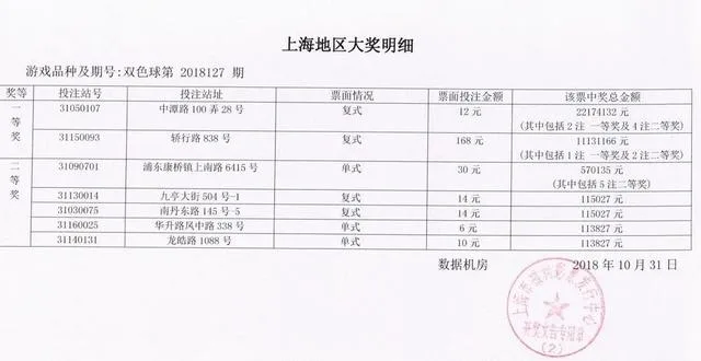 昨晚,上海彩民斩获2217万+1113万巨奖,内部明细曝光!