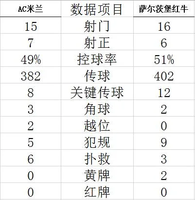 技术统计