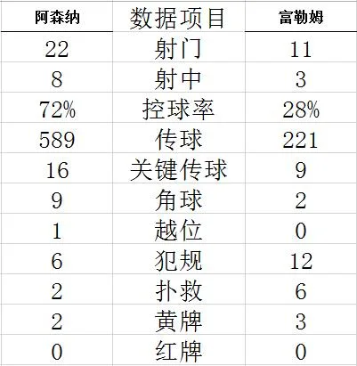 技术统计
