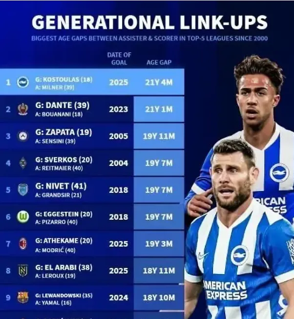 Premier League fossil! A miracle spanning two generations — creates the biggest age-gap scoring connection in Europe’s top five leagues.