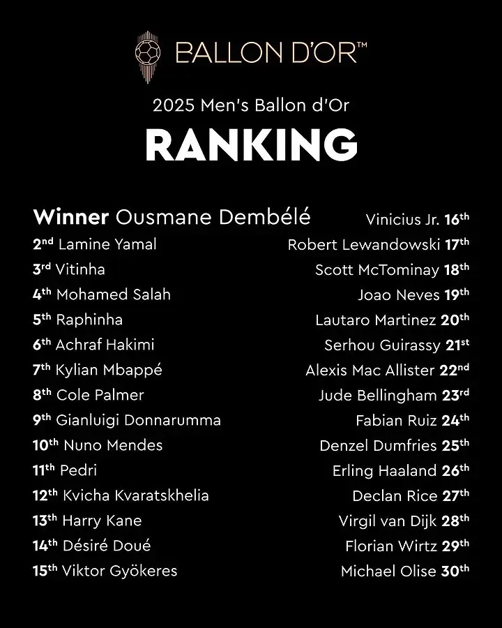 Complete Ballon d’Or Rankings: Dembélé and Anssumane Fati in the top two, Mbappé 7th, Vinícius Jr. 16th.