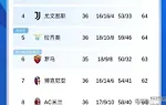 2-4，4-3！足坛悲喜夜！英超德甲争欧冠乱了，意甲西甲争冠留悬念