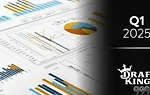 DraftKings 2025 年第一季度收入增长 20%，达到 14.1 亿美元