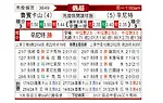 [俄超] 喀山红宝石vs圣彼得堡泽尼特