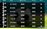 亚足联转发J联赛积分榜：8队争亚冠精英名额 第1与第8仅差8分