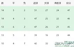 中超四强争霸局面形成，一大豪门已掌握争冠主动权，并非上海海港