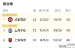 中超争冠格局分析：海港赛程最有利