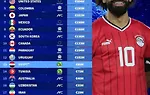 世界杯19队身价榜：巴西力压阿根廷居首 日本第6韩国第9