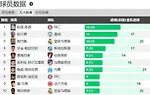 五大联赛三大射手争夺欧洲金靴 凯恩12球 哈兰德11球 姆巴佩10球