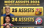2025年五大联赛助攻榜：亚马尔25助领跑 奥利斯第2 曼城新援第5