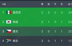 1:0！6:0！失误+惨案，首支晋级队诞生，亚洲两连败，美澳争榜首