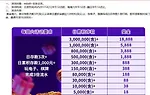E世博 黄金周六 存款3次领豪礼