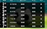 亚足联转发J联赛积分榜：8队争亚冠精英名额 第1与第8仅差8分