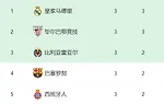 皇马VS皇家社会：法国妖星坐镇 居莱尔领衔 两大失意悍将联袂出击