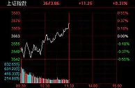 沪指低开高走午盘小幅收涨 风电概念股掀涨停潮