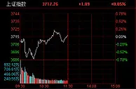 创指半日涨超2% 鸿蒙概念股爆发