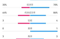 诺丁汉森林vs曼联半场数据：射门4-7，射正0-4，控球率三七开