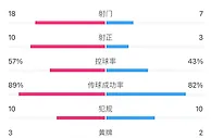 皇马vs切尔西全场数据：射门18-7，射正10-3