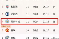 足球资讯：新英超六强诞生！阿森纳排名跌到第15，仅领先降级区7个积分！