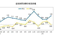 3月CPI同比上涨1.5% 鲜菜价格同比上涨17.2%