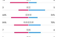 射门效率落下风，阿森纳vs南安普顿半场数据：射门14-6，射正3-5
