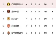 青岛西海岸中甲独占鳌头，记者：青岛足球顶级联赛双雄梦指日可待