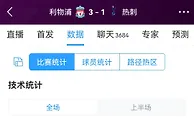 红军3次射正进3球，利物浦vs热刺半场数据：射门7-4，射正3-4