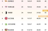 德甲积分榜：拜仁遭逆转让出榜首，落后多特1分，下轮天王山之战