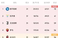 意甲积分榜：那不勒斯17分领跑，尤文联赛三连败仍居第三