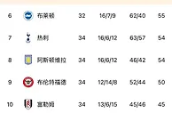 英超积分榜：曼联仍排第四，少赛一场领先利物浦4分 布莱顿升第6