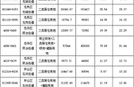 深圳第二批集中供地拟出让16宗地块