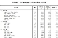 国家统计局：4月上旬普通混煤等21种产品价格下降