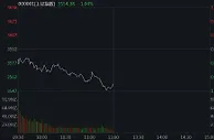 两市低开低走：沪指跌1.04%，医药板块逆市走高