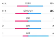 被动挨打，切尔西vs布莱顿全场数据：射门8-26，射正2-10