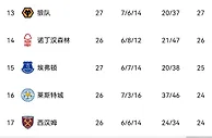 英超下半区积分榜：12名-20名仅差5分 蓝狐铁锤利兹联危在旦夕