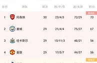 英超积分榜：阿森纳多赛1场6分领跑，利物浦4轮不胜距前四12分