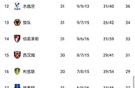 英超积分榜：曼联英超三连胜升至第三，少赛一场领先第五热刺6分