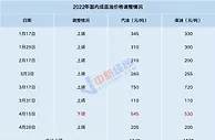 车主注意！油价或迎年内第八涨