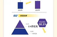 2021年中央企业营业收入增长19.5% 效益增长创历史最好水平