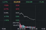 A股低开低走创指半日跌超2% 中药板块逆势走强