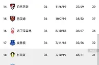 ????仅剩最后两轮！英超保级各队赛程对比，谁能成功逃亡？