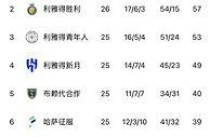 不容乐观！沙特联积分榜：利雅得胜利落后榜首5分，联赛仅剩4轮