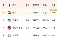 英媒统计英超争四概率：曼联85.46%第一，利物浦18.79%高于热刺